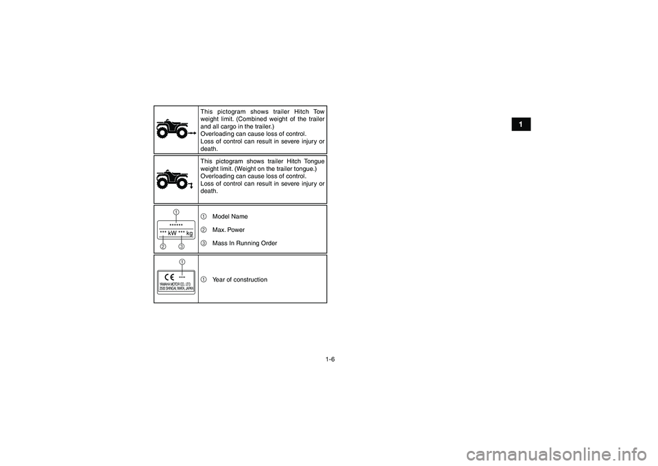 YAMAHA YFM90 2016 User Guide 1-6
1
******
*** kW *** kg1
23
YAMAHA MOTOR CO., LTD.
2500 SHINGAI, IWATA, JAPAN
****1
1
2
3 Model Name
Max. Power
Mass In Running Order
1 Year of construction
This pictogram shows trailer Hitch Tow 
