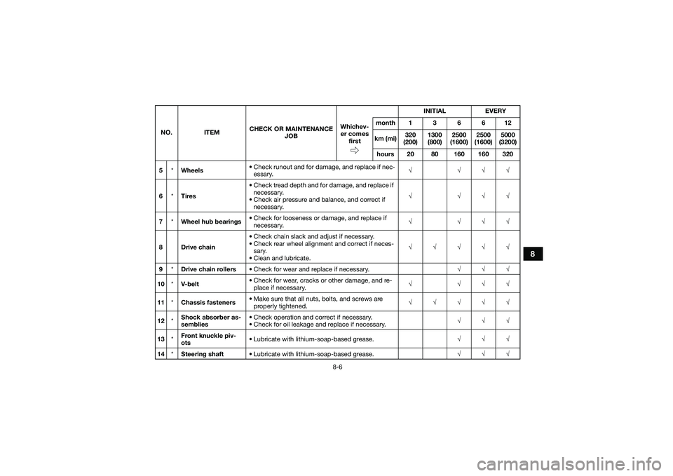 YAMAHA YFM90 2016 Manual Online 8-6
8
5*Wheels • Check runout and for damage, and replace if nec-
essary. √ √√√
6 *Tires • Check tread depth and for damage, and replace if
necessary.
• Check air pressure and balance, YAMAHA YFM90 2016 Manual Online 8-6
8
5*Wheels • Check runout and for damage, and replace if nec-
essary. √ √√√
6 *Tires • Check tread depth and for damage, and replace if
necessary.
• Check air pressure and balance,
