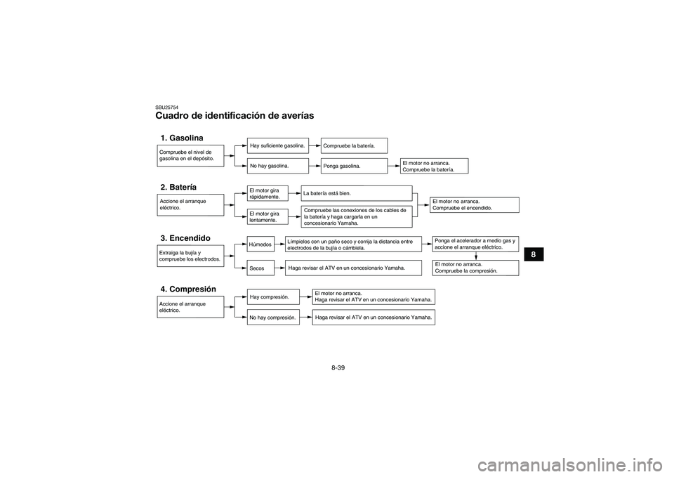 YAMAHA YFM90 2016 Manuale de Empleo (in Spanish) 8-39
8
SBU25754Cuadro de identificación de averías1. Gasolina
Hay suficiente gasolina.
No hay gasolina.
Compruebe la batería.
Ponga gasolina.
4. Compresión
Hay compresión.
No hay compresión.
Hag YAMAHA YFM90 2016 Manuale de Empleo (in Spanish) 8-39
8
SBU25754Cuadro de identificación de averías1. Gasolina
Hay suficiente gasolina.
No hay gasolina.
Compruebe la batería.
Ponga gasolina.
4. Compresión
Hay compresión.
No hay compresión.
Hag