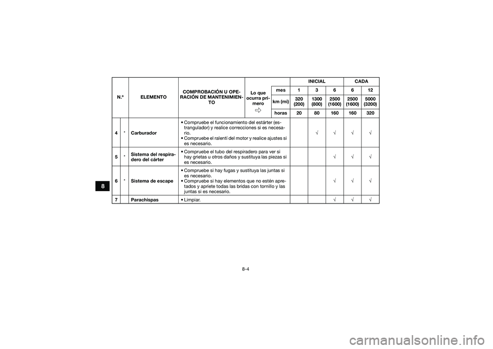YAMAHA YFM90 2016 Manuale de Empleo (in Spanish) 8-4
8
4*Carburador • Compruebe el funcionamiento del estárter (es-
trangulador) y realice correcciones si es necesa-
rio.
• Compruebe el ralentí del motor y realice ajustes si es necesario. √ YAMAHA YFM90 2016 Manuale de Empleo (in Spanish) 8-4
8
4*Carburador • Compruebe el funcionamiento del estárter (es-
trangulador) y realice correcciones si es necesa-
rio.
• Compruebe el ralentí del motor y realice ajustes si es necesario. √