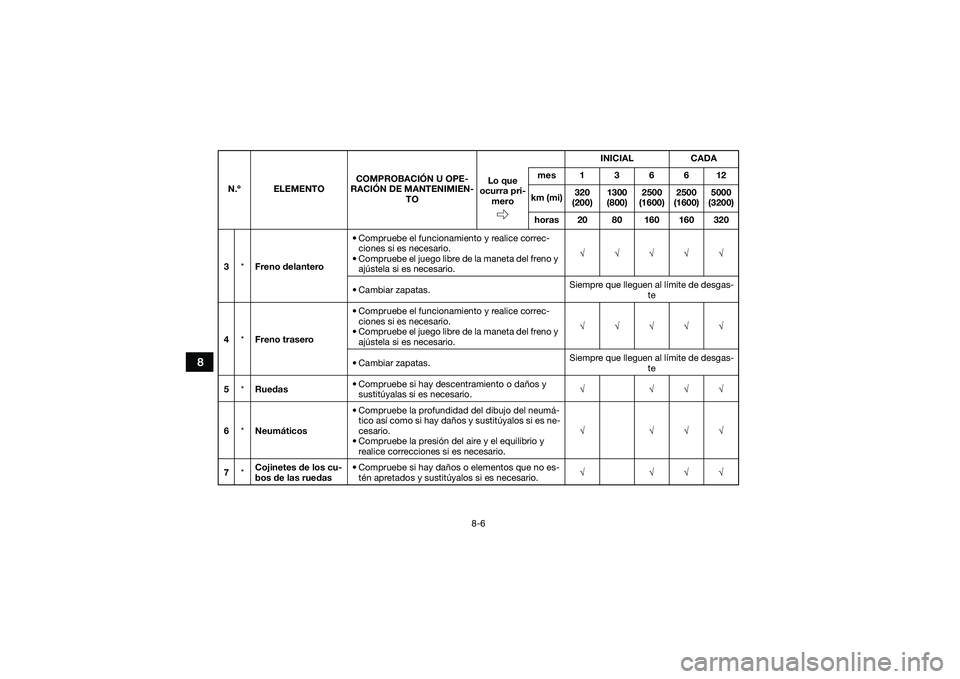 YAMAHA YFM90 2016 Manuale de Empleo (in Spanish) 8-6
8
3*Freno delantero • Compruebe el funcionamiento y realice correc-
ciones si es necesario.
• Compruebe el juego libre de la maneta del freno y ajústela si es necesario. √√√√√
• YAMAHA YFM90 2016 Manuale de Empleo (in Spanish) 8-6
8
3*Freno delantero • Compruebe el funcionamiento y realice correc-
ciones si es necesario.
• Compruebe el juego libre de la maneta del freno y ajústela si es necesario. √√√√√
•