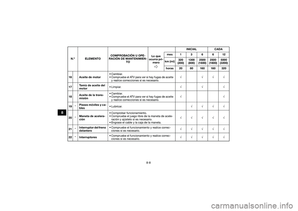 YAMAHA YFM90 2016 Manuale de Empleo (in Spanish) 8-8
8
16 Aceite de motor• Cambiar.
• Compruebe el ATV para ver si hay fugas de aceite
y realice correcciones si es necesario. √ √√√
17 Tamiz de aceite del
motor
•Limpiar.
√√√
18 YAMAHA YFM90 2016 Manuale de Empleo (in Spanish) 8-8
8
16 Aceite de motor• Cambiar.
• Compruebe el ATV para ver si hay fugas de aceite
y realice correcciones si es necesario. √ √√√
17 Tamiz de aceite del
motor
•Limpiar.
√√√
18