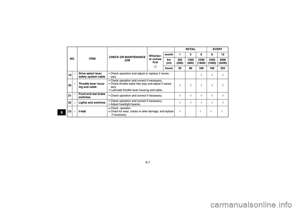 YAMAHA YFM90R 2009 Manual PDF 8-7
8
NO.ITEM CHECK OR MAINTENANCE 
JOB INITIAL
EVERY
Whichev- er comes  first month 1 3 6 6 12
km
(mi) 320 
(200) 1300
(800) 2500 
(1600) 2500
(1600) 5000
(3200)
hours 20 80 160 160 32019 *Drive sele