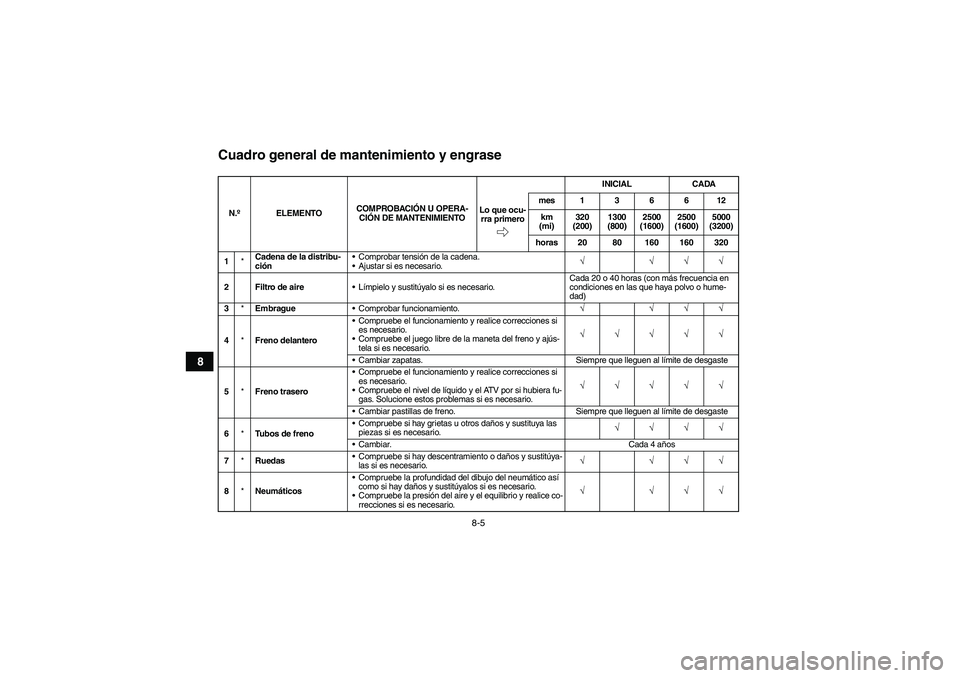 YAMAHA YFM90R 2009  Manuale de Empleo (in Spanish) 8-5
8
Cuadro general de mantenimiento y engraseN.ºELEMENTOCOMPROBACIÓN U OPERA-
CIÓN DE MANTENIMIENTOINICIAL CADA
Lo que ocu-
rra primeromes136612
km
(mi)320 
(200)1300 
(800)2500 
(1600)2500 
(160