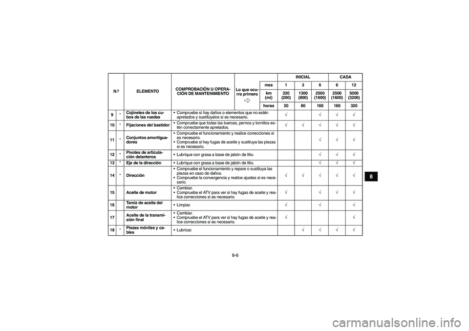 YAMAHA YFM90R 2009  Manuale de Empleo (in Spanish) 8-6
8
9*Cojinetes de los cu-
bos de las ruedas •
Compruebe si hay da ños o elementos que no estén
apretados y sustitúyalos si es necesario.
√ √ √ √
10*Fijaciones del bastidor •
Comprueb