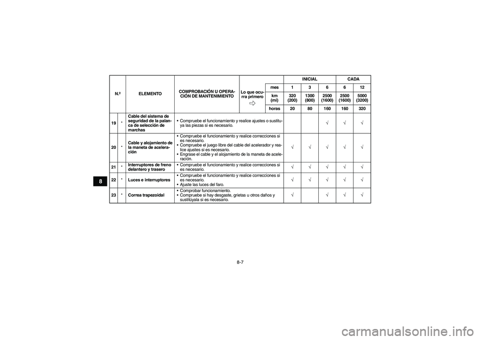 YAMAHA YFM90R 2009  Manuale de Empleo (in Spanish) 8-7
8
19*Cable del sistema de 
seguridad de la palan-
ca de selecci ón de 
marchas •
Compruebe el funcionamiento y realice ajustes o sustitu-
ya las piezas si es necesario.
√ √ √
20 *Cable y 