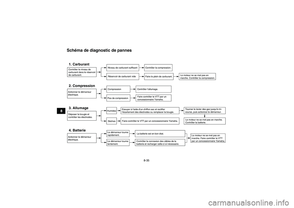 YAMAHA YFM90R 2009  Notices Demploi (in French) 8-35
8
          Schéma de diagnostic de pannesContrôler le niveau de 
carburant dans le réservoir 
de carburant.1. Carburant
Niveau de carburant suffisant
Réservoir de carburant vide
Contrôler l