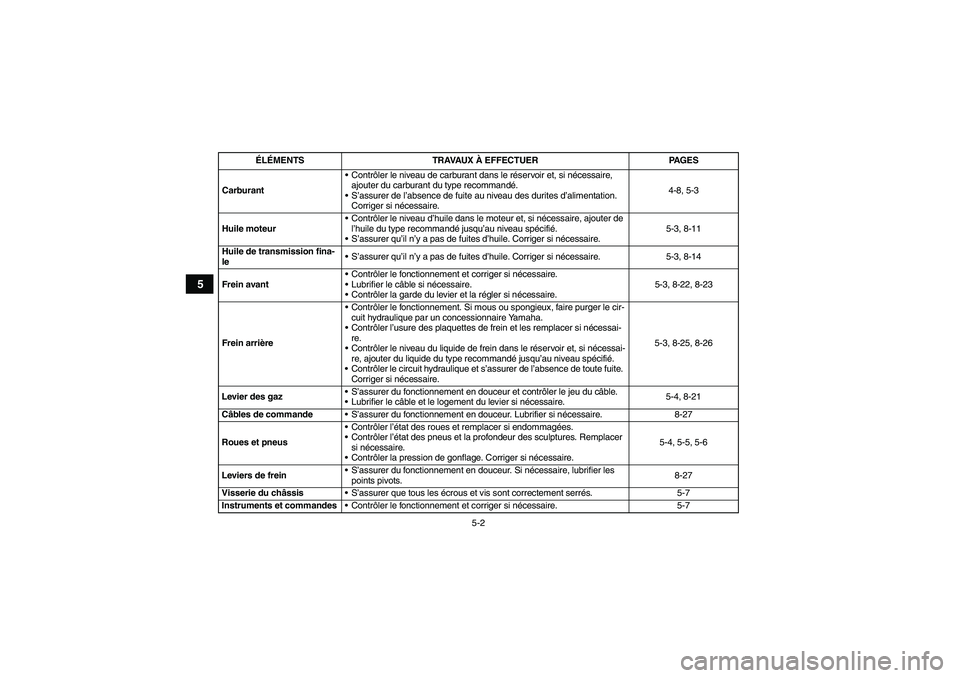 YAMAHA YFM90R 2009  Notices Demploi (in French) 5-2
5
ÉLÉMENTS TRAVAUX À EFFECTUER PAGES
Carburant 
Contr ôler le niveau de carburant dans le r éservoir et, si n écessaire, 
ajouter du carburant du type recommand é.
 S’assurer de l ’ab