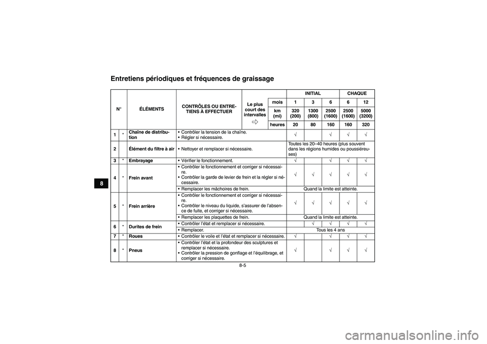 YAMAHA YFM90R 2009  Notices Demploi (in French) 8-5
8
Entretiens périodiques et fr équences de graissageN °É LÉ MENTS CONTRÔ
LES OU ENTRE-
TIENS  À EFFECTUER INITIAL
CHAQUE
Le plus 
court des 
intervalles mois136612
km 
(mi) 320 
(200) 1300 