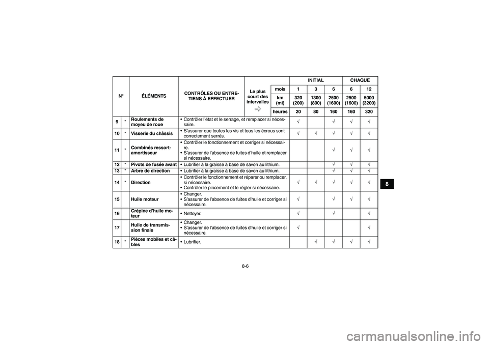 YAMAHA YFM90R 2009  Notices Demploi (in French) 8-6
8
9*Roulements de 
moyeu de roue 
Contr ôler l ’état et le serrage, et remplacer si n éces-
saire. √ √√√
10 *Visserie du ch âssis 
S’ assurer que toutes les vis et tous les é cr