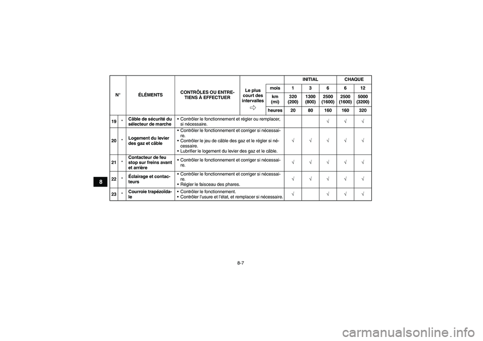 YAMAHA YFM90R 2009  Notices Demploi (in French) 8-7
8
U43D60F0.book  Page 7  Thursday, May 29, 2008  10:31 PM19*Câble de sécurité du 
sélecteur de marche • Contrôler le fonctionnement et régler ou remplacer, 
si nécessaire. √ √ √
20 