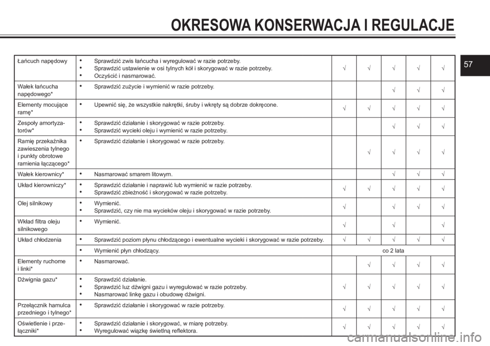 YAMAHA YFZ450 2017 Instrukcja obsługi (in Polish) 57
OKRESOWA KONSERWACJA I REGULACJE
Łańcuch napędowy• Sprawdzić zwis łańcucha i wyregulować w razie potrzeby.• Sprawdzić ustawienie w osi tylnych kół i skorygować w razie potrzeby.• O YAMAHA YFZ450 2017 Instrukcja obsługi (in Polish) 57
OKRESOWA KONSERWACJA I REGULACJE
Łańcuch napędowy• Sprawdzić zwis łańcucha i wyregulować w razie potrzeby.• Sprawdzić ustawienie w osi tylnych kół i skorygować w razie potrzeby.• O