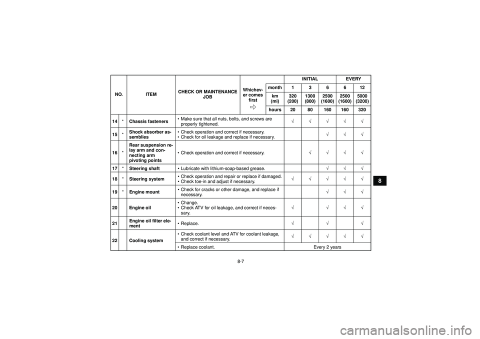 YAMAHA YFZ450 2012  Owners Manual 8-7
8
14*Chassis fasteners 
Make sure that all nuts, bolts, and screws are 
properly tightened. √√√√√
15 *Shock absorber as-
semblies 
Check operation and correct if necessary.
 Check for