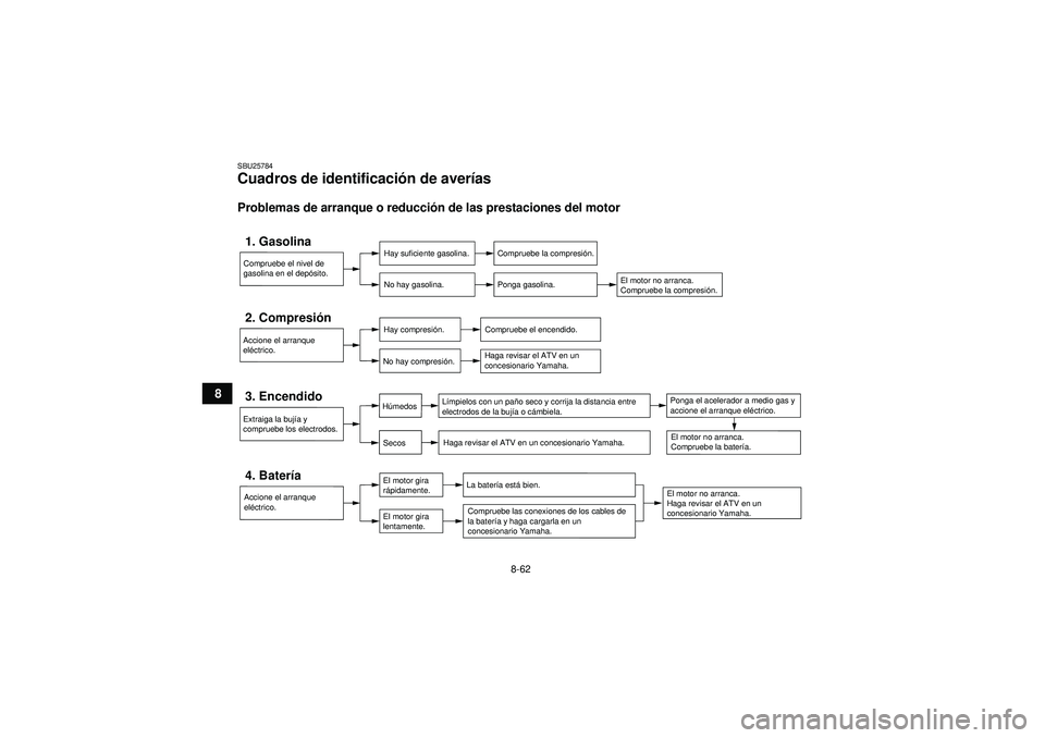 YAMAHA YFZ450 2012 Manuale de Empleo (in Spanish) 8-62
8
SBU25784Cuadros de identificación de aver ías Problemas de arranque o reducci ón de las prestaciones del motor1. Gasolina
Hay suficiente gasolina.
No hay gasolina.
Compruebe la compresión.
YAMAHA YFZ450 2012 Manuale de Empleo (in Spanish) 8-62
8
SBU25784Cuadros de identificación de aver ías Problemas de arranque o reducci ón de las prestaciones del motor1. Gasolina
Hay suficiente gasolina.
No hay gasolina.
Compruebe la compresión.