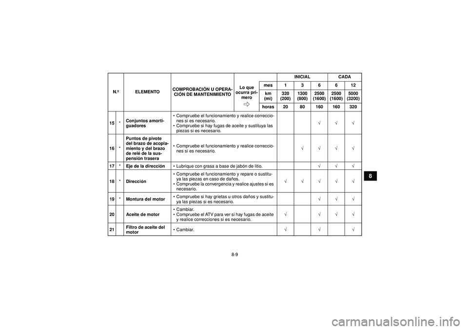YAMAHA YFZ450 2012  Manuale de Empleo (in Spanish) 8-9
8
15*Conjuntos amorti-
guadores 
Compruebe el funcionamiento y realice correccio-
nes si es necesario.
 Compruebe si hay fugas de aceite y sustituya las 
piezas si es necesario. √√√
16 *Pu