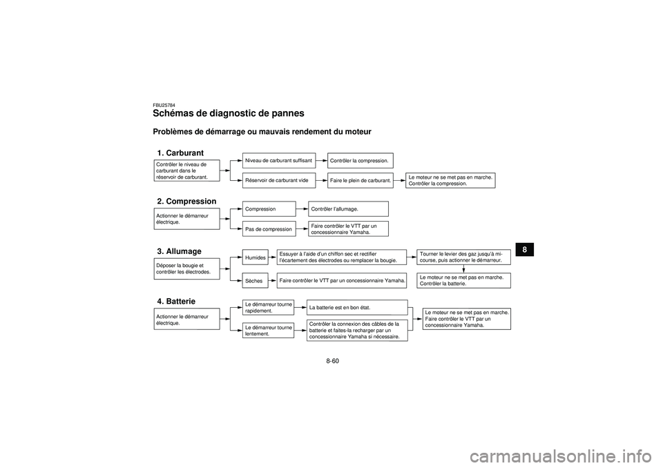 YAMAHA YFZ450 2012 Notices Demploi (in French) 8-60
8
FBU25784Schémas de diagnostic de pannes Probl èmes de d émarrage ou mauvais rendement du moteur1. Carburant
Niveau de carburant suffisant
Réservoir de carburant vide
Contrôler la compressi YAMAHA YFZ450 2012 Notices Demploi (in French) 8-60
8
FBU25784Schémas de diagnostic de pannes Probl èmes de d émarrage ou mauvais rendement du moteur1. Carburant
Niveau de carburant suffisant
Réservoir de carburant vide
Contrôler la compressi