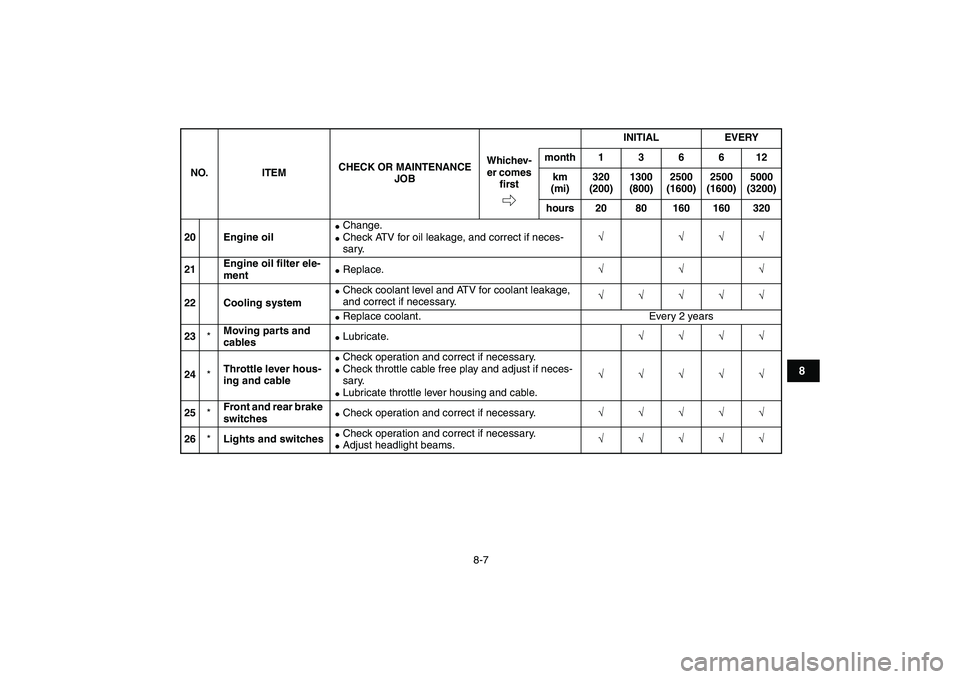 YAMAHA YFZ450 2009  Owners Manual  
8-7 
1
2
3
4
5
6
78
9
10
11
 
20 Engine oil 
 
Change. 
 
Check ATV for oil leakage, and correct if neces-
sary. 
√ √√√  
21Engine oil ﬁlter ele-
ment 
 
Replace. 
√√√  
22 Coolin