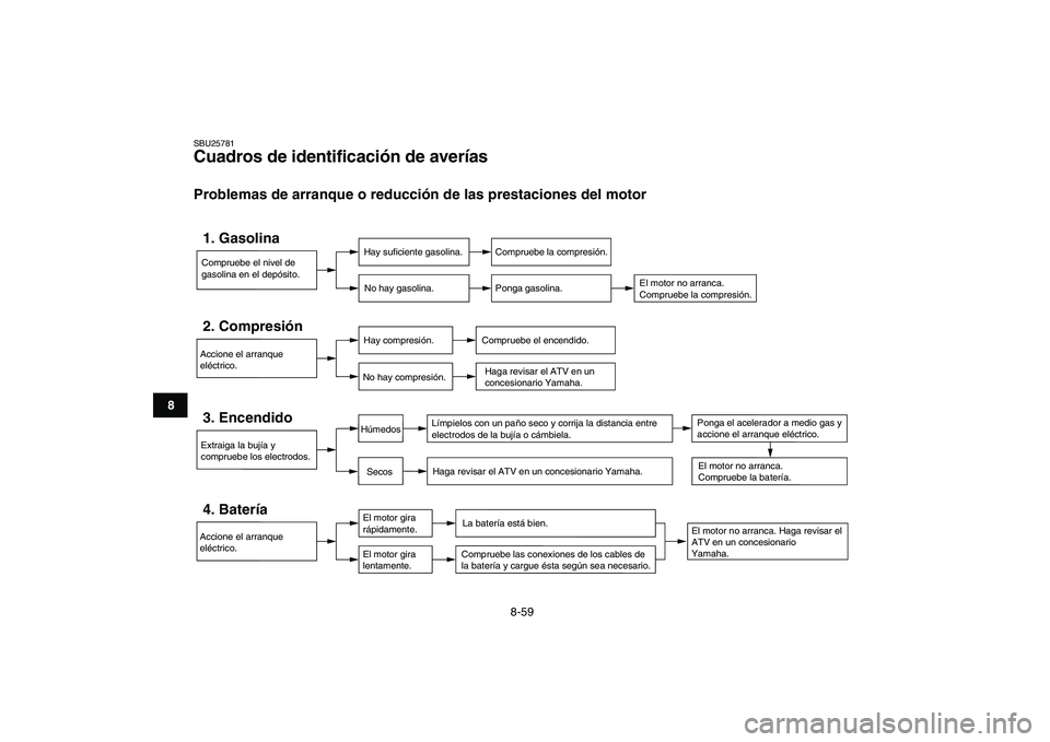 YAMAHA YFZ450 2009  Manuale de Empleo (in Spanish)  
8-59 
1
2
3
4
5
6
78
9
10
11
 
SBU25781 
Cuadros de identificación de averías  
Problemas de arranque o reducción de las prestaciones del motor
Compruebe el nivel de 
gasolina en el depósito.1. 