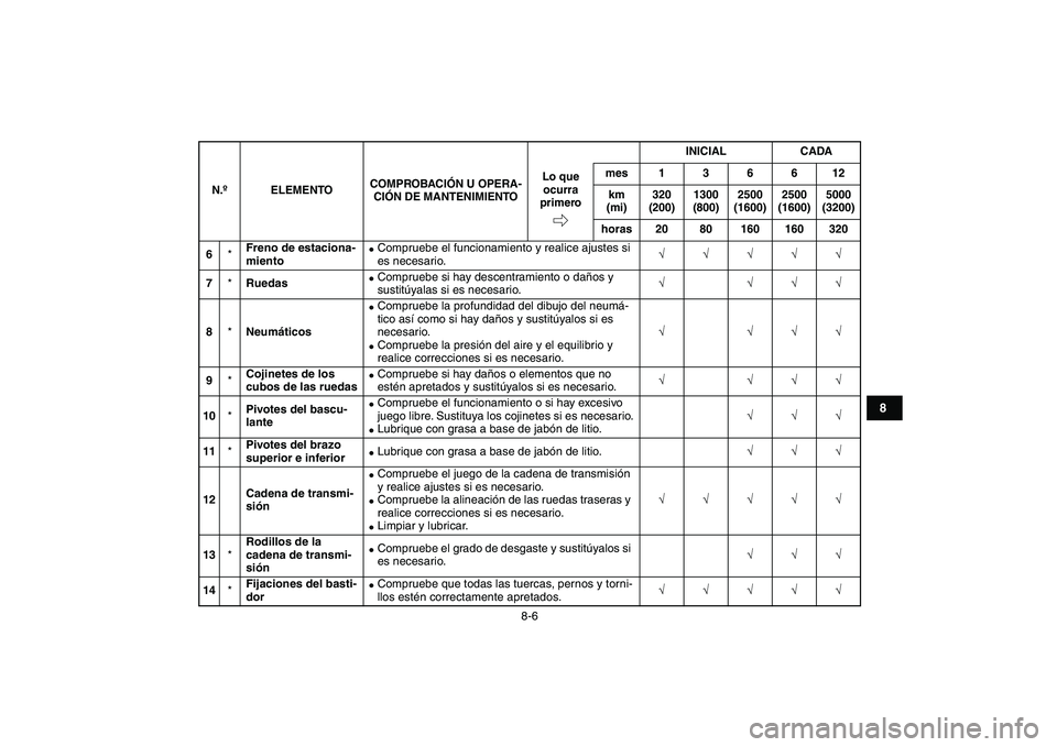 YAMAHA YFZ450 2009  Manuale de Empleo (in Spanish)  
8-6 
1
2
3
4
5
6
78
9
10
11
 
6 
* 
Freno de estaciona-
miento 
 
Compruebe el funcionamiento y realice ajustes si 
es necesario. 
√√√√√  
7 
* 
Ruedas 
 
Compruebe si hay descentramient
