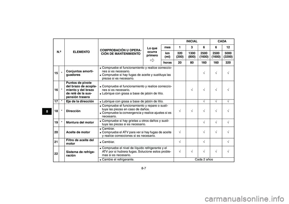 YAMAHA YFZ450 2009  Manuale de Empleo (in Spanish)  
8-7 
1
2
3
4
5
6
78
9
10
11
 
15 
* 
Conjuntos amorti-
guadores 
 
Compruebe el funcionamiento y realice correccio-
nes si es necesario. 
 
Compruebe si hay fugas de aceite y sustituya las 
piezas