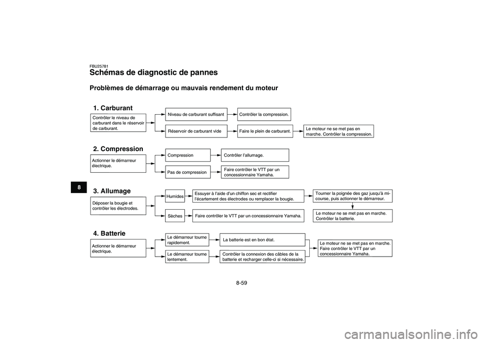 YAMAHA YFZ450 2009  Notices Demploi (in French)  
8-59 
1
2
3
4
5
6
78
9
10
11
 
FBU25781 
Schémas de diagnostic de pannes  
Problèmes de démarrage ou mauvais rendement du moteur
Contrôler le niveau de 
carburant dans le réservoir 
de carburan