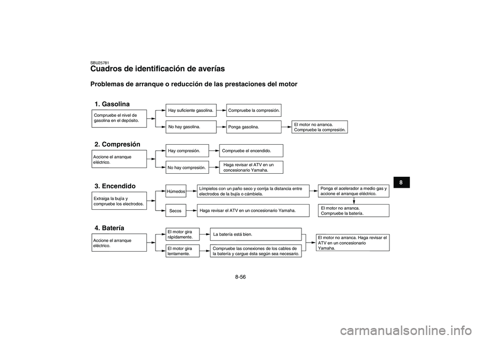 YAMAHA YFZ450 2008  Manuale de Empleo (in Spanish)  
8-56 
1
2
3
4
5
6
78
9
10
11
 
SBU25781 
Cuadros de identificación de averías  
Problemas de arranque o reducción de las prestaciones del motor
Compruebe el nivel de 
gasolina en el depósito.1. 