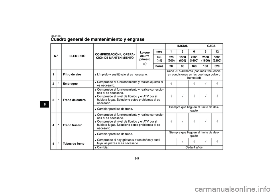 YAMAHA YFZ450 2008  Manuale de Empleo (in Spanish)  
8-5 
1
2
3
4
5
6
78
9
10
11
 
SBU21864 
Cuadro general de mantenimiento y engrase  
N.ºELEMENTOCOMPROBACIÓN U OPERA-
CIÓN DE MANTENIMIENTOINICIAL CADA
Lo que 
ocurra 
primeromes 1 3 6 6 12
km 
(m