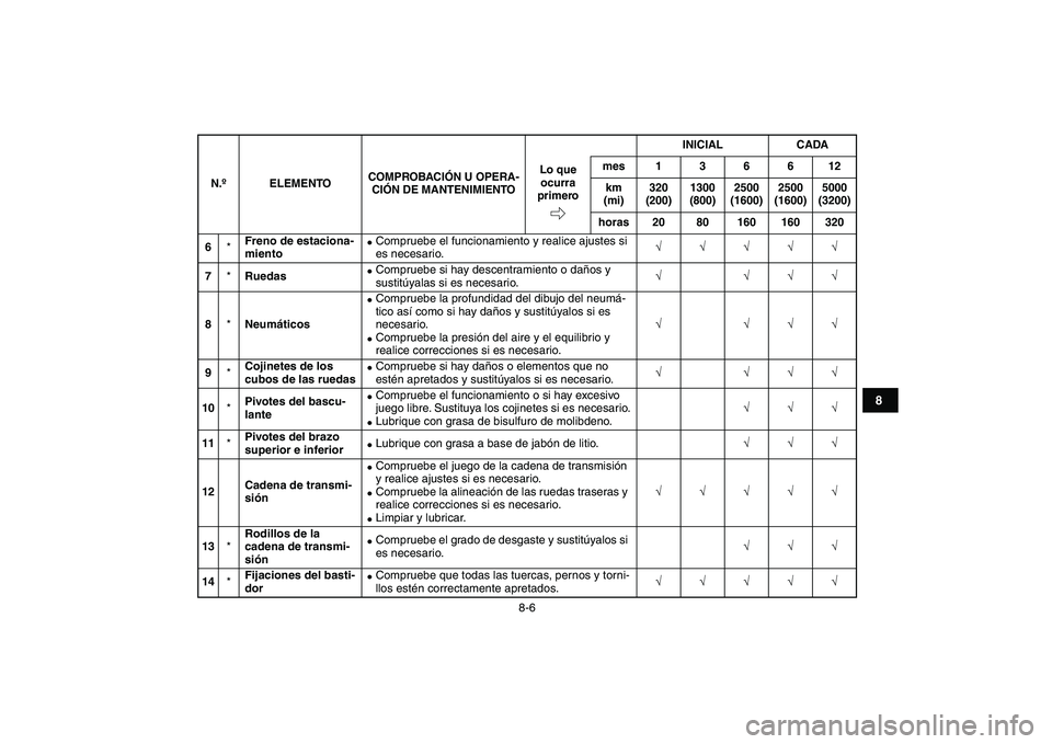 YAMAHA YFZ450 2008  Manuale de Empleo (in Spanish)  
8-6 
1
2
3
4
5
6
78
9
10
11
 
6 
* 
Freno de estaciona-
miento 
 
Compruebe el funcionamiento y realice ajustes si 
es necesario. 
√√√√√  
7 
* 
Ruedas 
 
Compruebe si hay descentramient