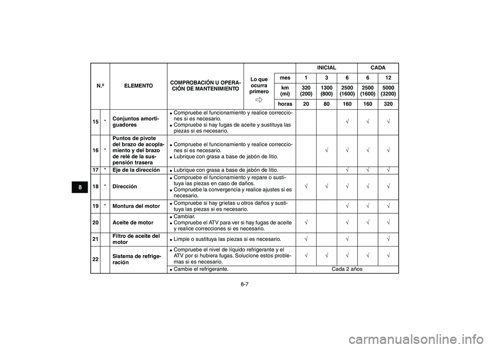 YAMAHA YFZ450 2008  Manuale de Empleo (in Spanish)  
8-7 
1
2
3
4
5
6
78
9
10
11
 
15 
* 
Conjuntos amorti-
guadores 
 
Compruebe el funcionamiento y realice correccio-
nes si es necesario. 
 
Compruebe si hay fugas de aceite y sustituya las 
piezas