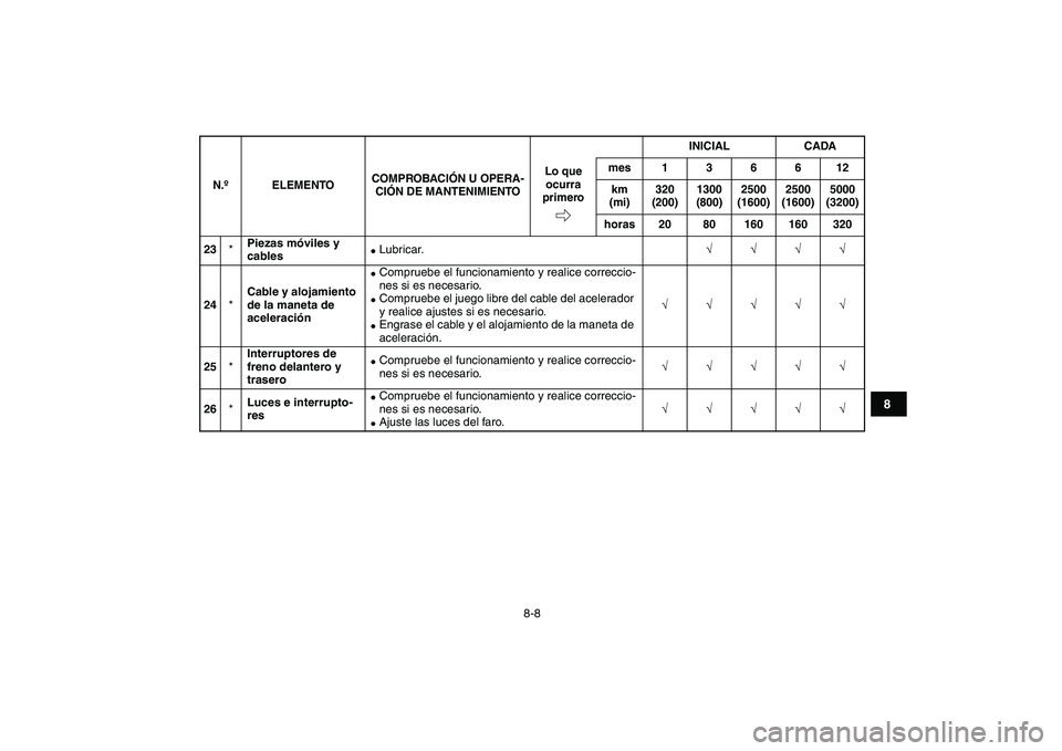 YAMAHA YFZ450 2008  Manuale de Empleo (in Spanish)  
8-8 
1
2
3
4
5
6
78
9
10
11
 
23 
* 
Piezas móviles y 
cables 
 
Lubricar. 
√√√√  
24 
* 
Cable y alojamiento 
de la maneta de 
aceleración 
 
Compruebe el funcionamiento y realice corre