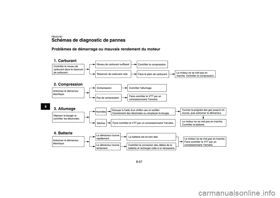 YAMAHA YFZ450 2008 Notices Demploi (in French)
8-57
1
2
3
4
5
6
78
9
10
11
FBU25781
Schémas de diagnostic de pannes
Problèmes de démarrage ou mauvais rendement du moteur
Contrôler le niveau de
carburant dans le réservoir
de carburan YAMAHA YFZ450 2008 Notices Demploi (in French)
8-57
1
2
3
4
5
6
78
9
10
11
FBU25781
Schémas de diagnostic de pannes
Problèmes de démarrage ou mauvais rendement du moteur
Contrôler le niveau de
carburant dans le réservoir
de carburan