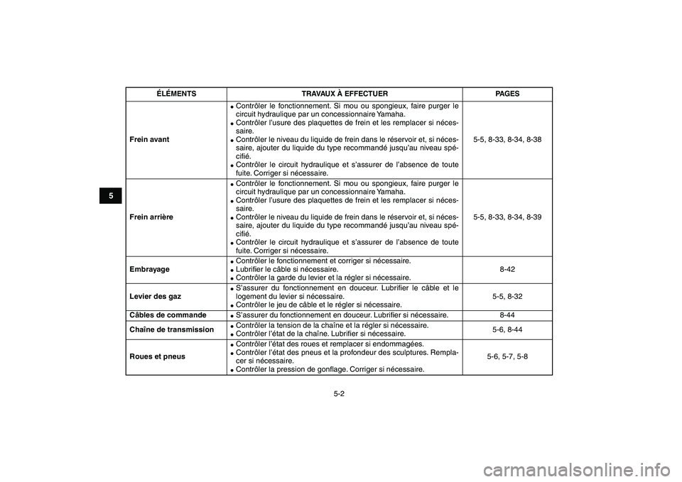 YAMAHA YFZ450 2008  Notices Demploi (in French)  
5-2 
1
2
3
45
6
7
8
9
10
11
 
Frein avant 
 
Contrôler le fonctionnement. Si mou ou spongieux, faire purger le
circuit hydraulique par un concessionnaire Yamaha. 
 
Contrôler l’usure des plaqu