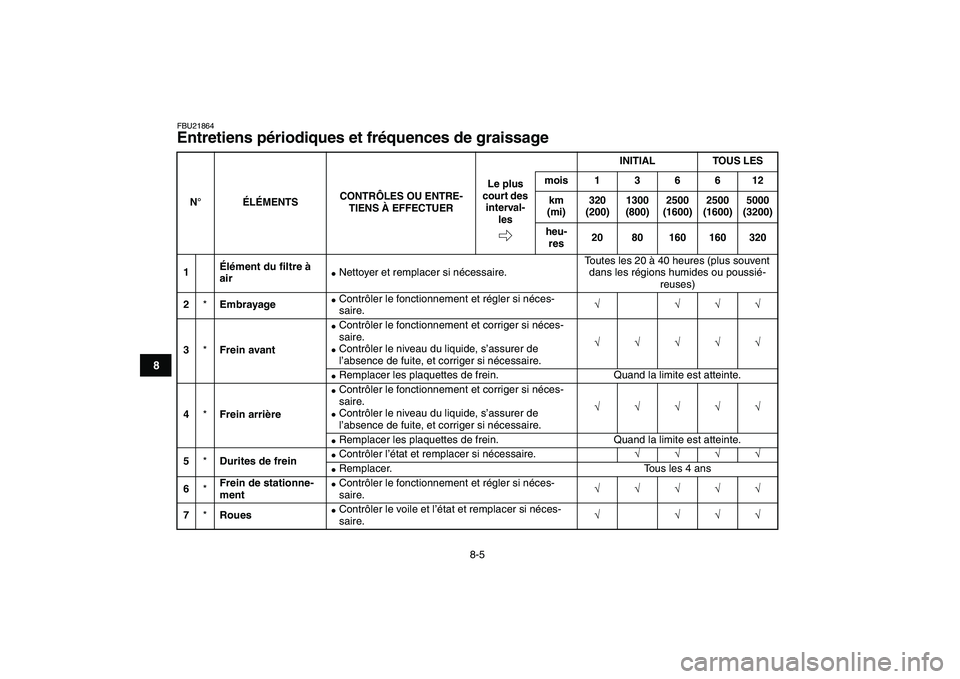 YAMAHA YFZ450 2008  Notices Demploi (in French)  
8-5 
1
2
3
4
5
6
78
9
10
11
 
FBU21864 
Entretiens périodiques et fréquences de graissage  
N°
ÉLÉMENTSCONTRÔLES OU ENTRE-
TIENS À EFFECTUERINITIAL TOUS LES
Le plus 
court des 
interval-
lesm