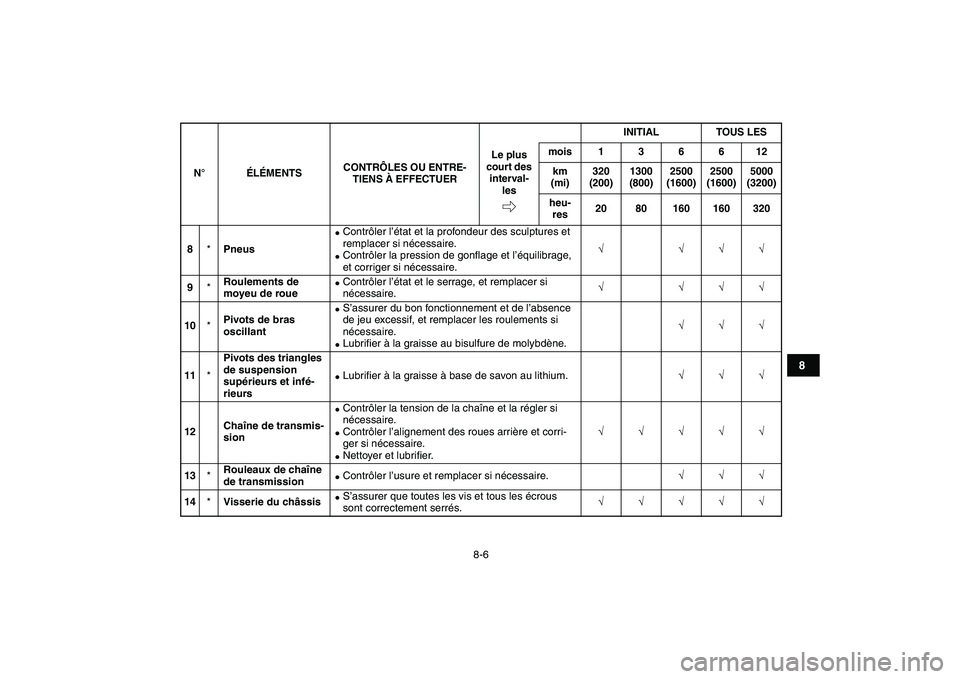 YAMAHA YFZ450 2008  Notices Demploi (in French)  
8-6 
1
2
3
4
5
6
78
9
10
11
 
8 
* 
Pneus 
 
Contrôler l’état et la profondeur des sculptures et 
remplacer si nécessaire. 
 
Contrôler la pression de gonﬂage et l’équilibrage, 
et corr