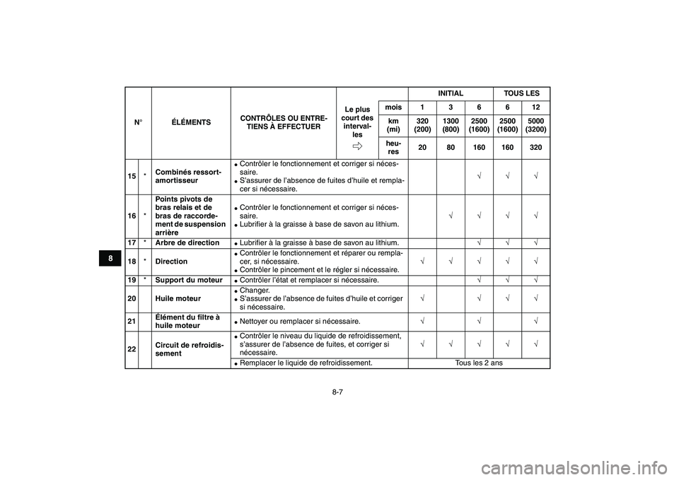 YAMAHA YFZ450 2008  Notices Demploi (in French)  
8-7 
1
2
3
4
5
6
78
9
10
11
 
15 
* 
Combinés ressort-
amortisseur 
 
Contrôler le fonctionnement et corriger si néces-
saire. 
 
S’assurer de l’absence de fuites d’huile et rempla-
cer s