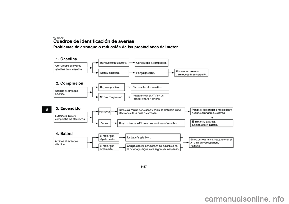 YAMAHA YFZ450 2007  Manuale de Empleo (in Spanish)  
8-57 
1
2
3
4
5
6
78
9
10
11
 
SBU25781 
Cuadros de identificación de averías  
Problemas de arranque o reducción de las prestaciones del motor
Compruebe el nivel de 
gasolina en el depósito.1. 