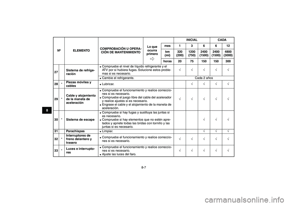 YAMAHA YFZ450 2007  Manuale de Empleo (in Spanish)  
8-7 
1
2
3
4
5
6
78
9
10
11
 
27Sistema de refrige-
ración 
 
Compruebe el nivel de líquido refrigerante y el 
ATV por si hubiera fugas. Solucione estos proble-
mas si es necesario. 
√√√√