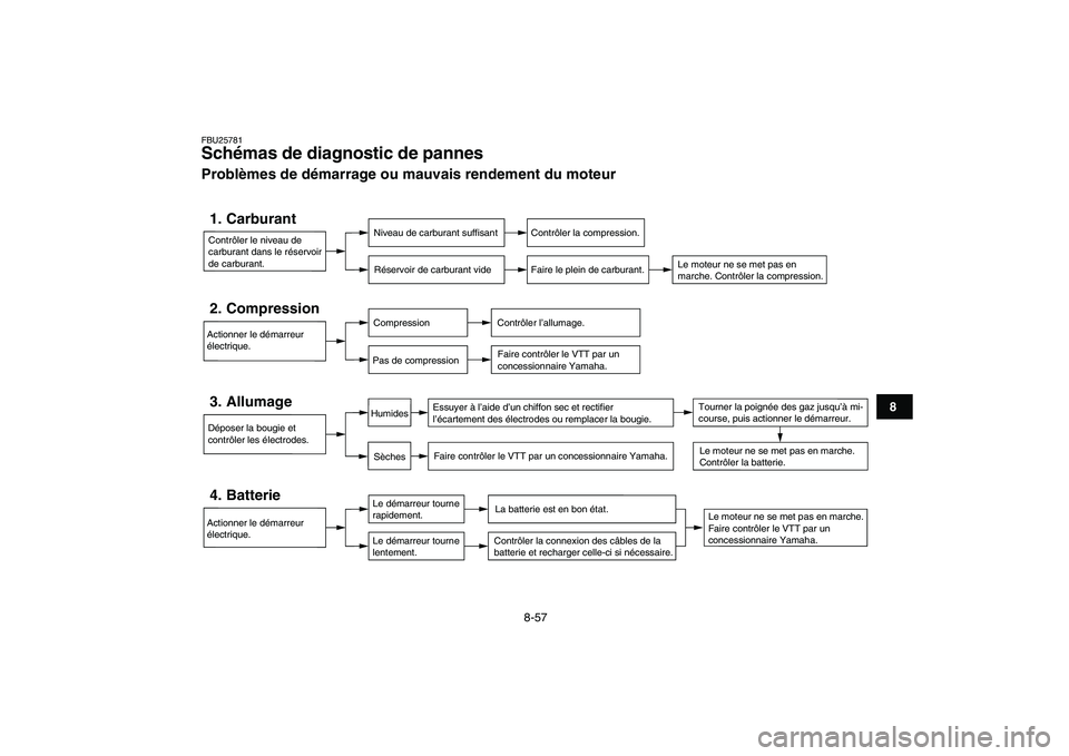 YAMAHA YFZ450 2007 Notices Demploi (in French)
8-57
1
2
3
4
5
6
78
9
10
11
FBU25781
Schémas de diagnostic de pannes
Problèmes de démarrage ou mauvais rendement du moteur
Contrôler le niveau de
carburant dans le réservoir
de carburan YAMAHA YFZ450 2007 Notices Demploi (in French)
8-57
1
2
3
4
5
6
78
9
10
11
FBU25781
Schémas de diagnostic de pannes
Problèmes de démarrage ou mauvais rendement du moteur
Contrôler le niveau de
carburant dans le réservoir
de carburan