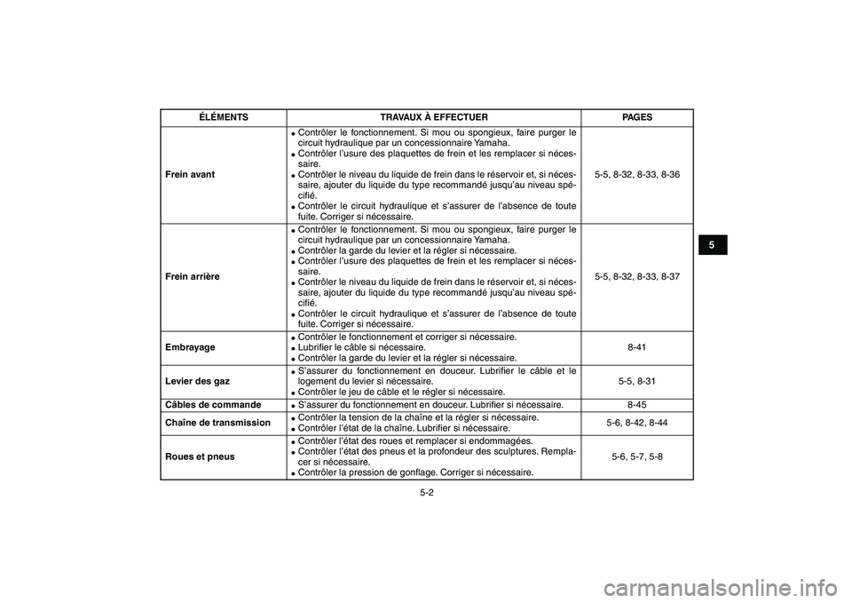 YAMAHA YFZ450 2007  Notices Demploi (in French)  
5-2 
1
2
3
45
6
7
8
9
10
11
 
Frein avant 
 
Contrôler le fonctionnement. Si mou ou spongieux, faire purger le
circuit hydraulique par un concessionnaire Yamaha. 
 
Contrôler l’usure des plaqu