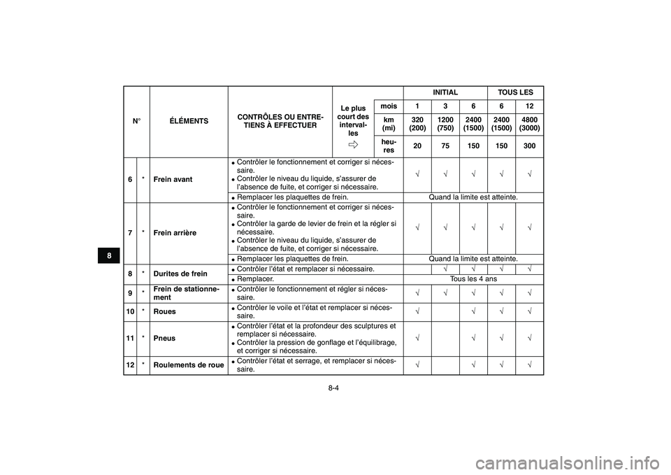 YAMAHA YFZ450 2007  Notices Demploi (in French)  
8-4 
1
2
3
4
5
6
78
9
10
11
 
6 
* 
Frein avant 
 
Contrôler le fonctionnement et corriger si néces-
saire. 
 
Contrôler le niveau du liquide, s’assurer de 
l’absence de fuite, et corriger 