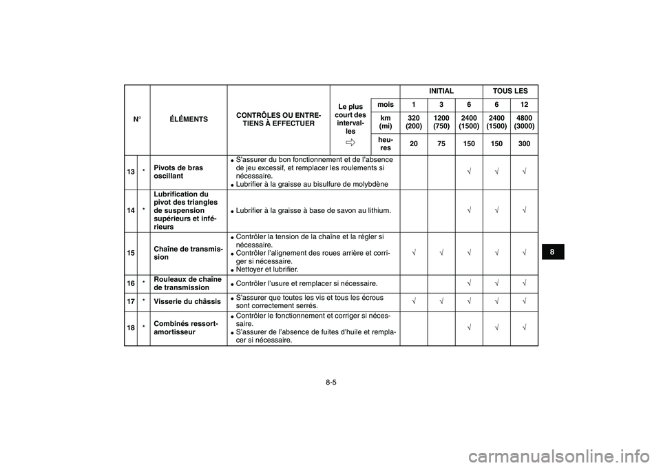 YAMAHA YFZ450 2007  Notices Demploi (in French)  
8-5 
1
2
3
4
5
6
78
9
10
11
 
13 
* 
Pivots de bras 
oscillant 
 
S’assurer du bon fonctionnement et de l’absence 
de jeu excessif, et remplacer les roulements si 
nécessaire. 
 
Lubriﬁer 
