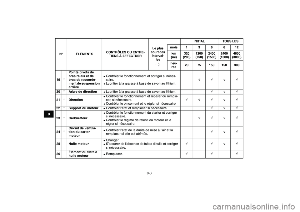 YAMAHA YFZ450 2007  Notices Demploi (in French)  
8-6 
1
2
3
4
5
6
78
9
10
11
 
19 
* 
Points pivots de 
bras relais et de 
bras de raccorde-
ment de suspension 
arrière 
 
Contrôler le fonctionnement et corriger si néces-
saire. 
 
Lubriﬁer