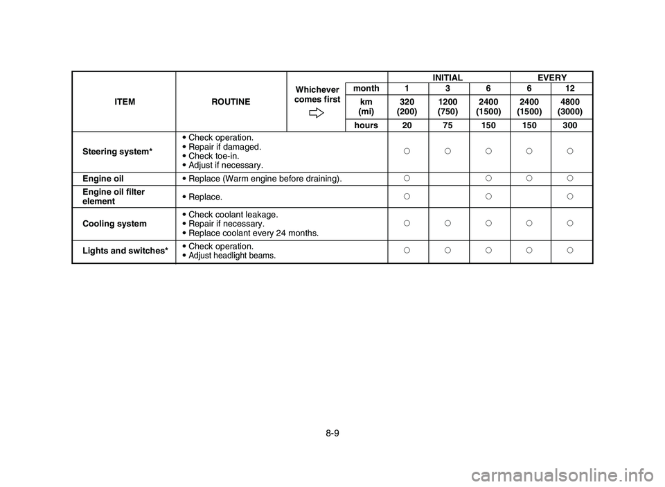 YAMAHA YFZ450 2006  Owners Manual 8-9
INITIAL EVERY
month 1 3 6 6 12
ITEM ROUTINEWhichever
km 320 1200 2400 2400 4800 comes first
(mi) (200) (750) (1500) (1500) (3000)
hours 20 75 150 150 300
9Check operation.
Steering system*9Repair 