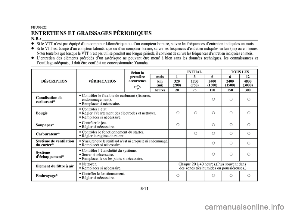 YAMAHA YFZ450 2006 Notices Demploi (in French) 8-11
FBU02622
ENTRETIENS ET GRAISSAGES PÉRIODIQUES
N.B.:
8Si le VTT n’est pas équipé d’un compteur kilométrique ou d’un compteur horaire, suivre les fréquences d’entretien indiquées en m YAMAHA YFZ450 2006 Notices Demploi (in French) 8-11
FBU02622
ENTRETIENS ET GRAISSAGES PÉRIODIQUES
N.B.:
8Si le VTT n’est pas équipé d’un compteur kilométrique ou d’un compteur horaire, suivre les fréquences d’entretien indiquées en m