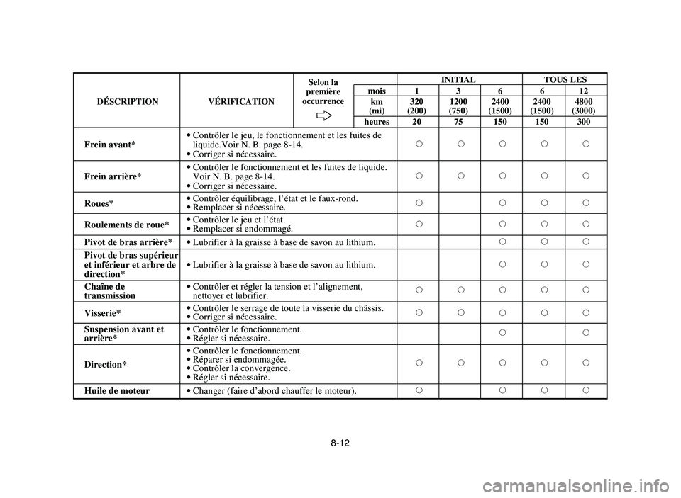 YAMAHA YFZ450 2006 Notices Demploi (in French) 8-12
INITIAL TOUS LES
mois 1 3 6 6 12
DÉSCRIPTION VÉRIFICATION km 320 1200 2400 2400 4800
(mi) (200) (750) (1500) (1500) (3000)
heures 20 75 150 150 300
9
Contrôler le jeu, le fonctionnement et les YAMAHA YFZ450 2006 Notices Demploi (in French) 8-12
INITIAL TOUS LES
mois 1 3 6 6 12
DÉSCRIPTION VÉRIFICATION km 320 1200 2400 2400 4800
(mi) (200) (750) (1500) (1500) (3000)
heures 20 75 150 150 300
9
Contrôler le jeu, le fonctionnement et les
