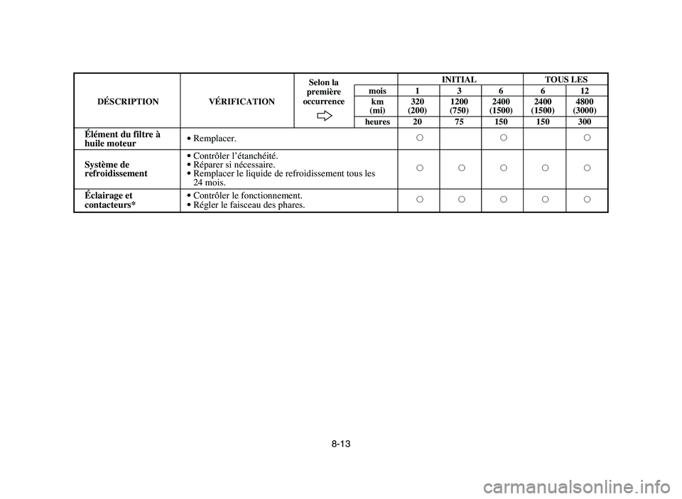YAMAHA YFZ450 2006 Notices Demploi (in French) 8-13
INITIAL TOUS LES
mois 1 3 6 6 12
DÉSCRIPTION VÉRIFICATION km 320 1200 2400 2400 4800
(mi) (200) (750) (1500) (1500) (3000)
heures 20 75 150 150 300
Élément du filtre à huile moteur9Remplacer YAMAHA YFZ450 2006 Notices Demploi (in French) 8-13
INITIAL TOUS LES
mois 1 3 6 6 12
DÉSCRIPTION VÉRIFICATION km 320 1200 2400 2400 4800
(mi) (200) (750) (1500) (1500) (3000)
heures 20 75 150 150 300
Élément du filtre à huile moteur9Remplacer