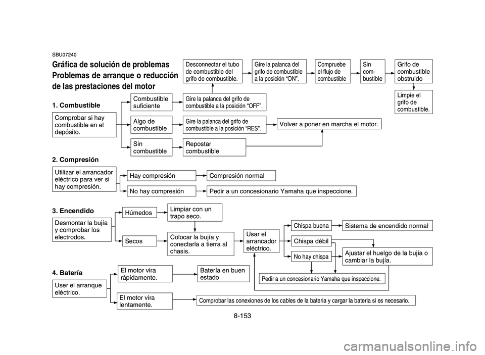 YAMAHA YFZ450 2006 Owners Manual 8-153
SBU07240
Gráfica de solución de problemas
Problemas de arranque o reducción
de las prestaciones del motor
2. Compresión
Utilizar el arrancador
eléctrico para ver si
hay compresión.
3. Ence YAMAHA YFZ450 2006 Owners Manual 8-153
SBU07240
Gráfica de solución de problemas
Problemas de arranque o reducción
de las prestaciones del motor
2. Compresión
Utilizar el arrancador
eléctrico para ver si
hay compresión.
3. Ence