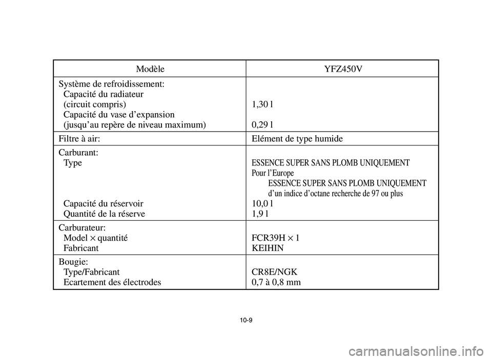YAMAHA YFZ450 2006  Owners Manual 10-9
Modèle YFZ450V
Système de refroidissement:
Capacité du radiateur
(circuit compris) 1,30 l
Capacité du vase d’expansion
(jusqu’au repère de niveau maximum) 0,29 l
Filtre à air: Elément 
