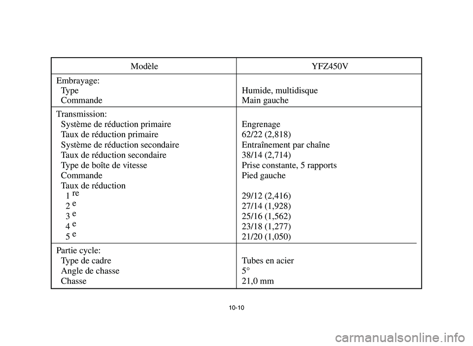 YAMAHA YFZ450 2006  Owners Manual 10-10
Modèle YFZ450V
Embrayage:
Type Humide, multidisque
Commande Main gauche
Transmission:
Système de réduction primaire Engrenage
Taux de réduction primaire 62/22 (2,818)
Système de réduction 