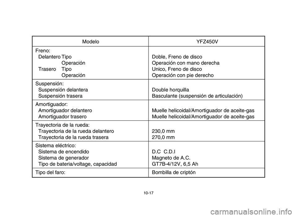 YAMAHA YFZ450 2006  Owners Manual 10-17
Modelo YFZ450V
Freno:
Delantero Tipo Doble, Freno de disco
Operación Operación con mano derecha
Trasero Tipo Unico, Freno de disco
Operación Operación con pie derecho
Suspensión:
Suspensió